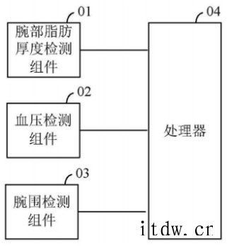 华为“血压监测装置”专利解密:可获取腕围数据与腕部脂肪厚度数