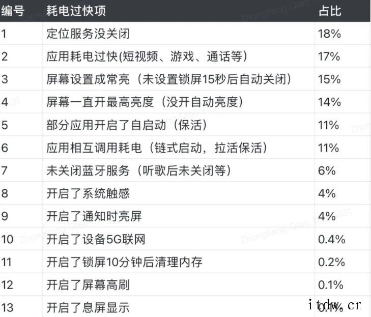 小米官方汇总 MIUI 手机耗电过快原因,“定位服务没关闭”