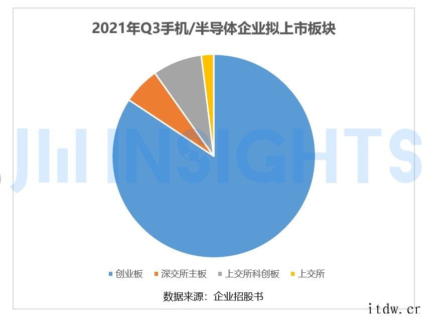 第三季度超 50 家手机/半导体企业上市,募资金额近 466