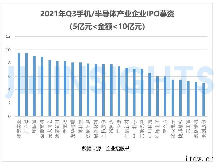 第三季度超 50 家手机/半导体企业上市,募资金额近 466