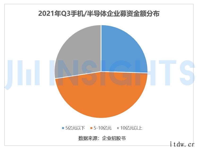 第三季度超 50 家手机/半导体企业上市,募资金额近 466