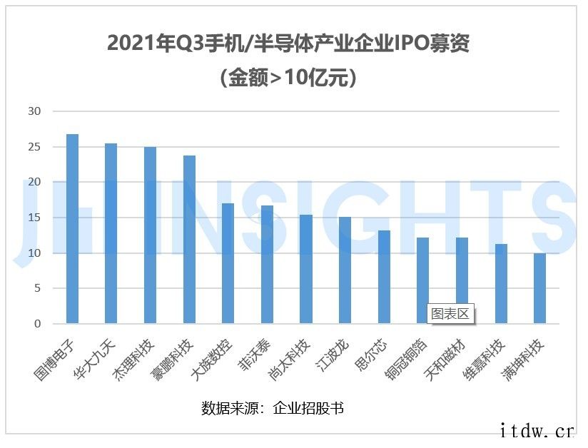 第三季度超 50 家手机/半导体企业上市,募资金额近 466