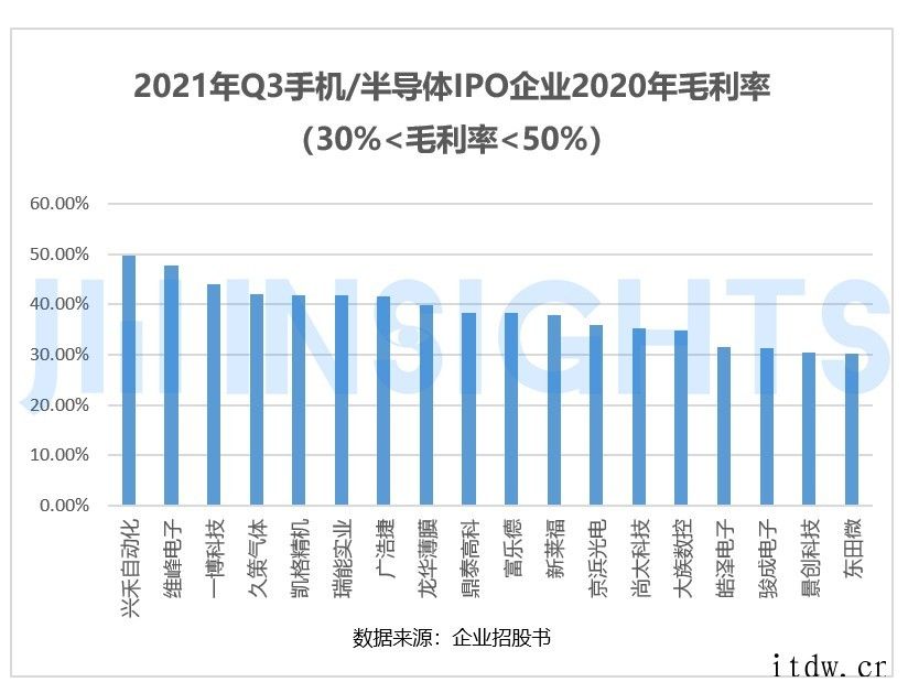 第三季度超 50 家手机/半导体企业上市,募资金额近 466