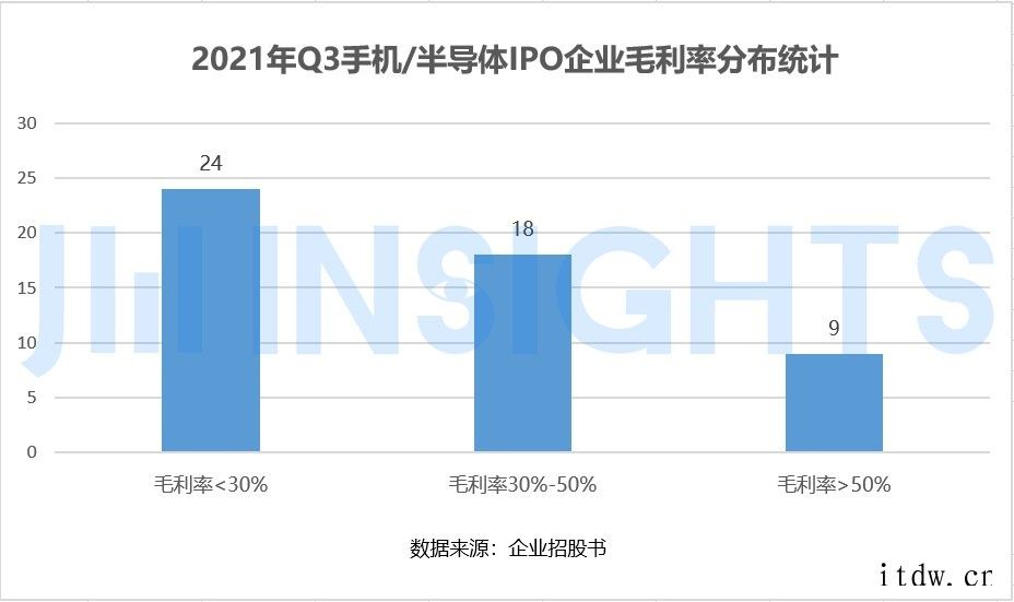 第三季度超 50 家手机/半导体企业上市,募资金额近 466