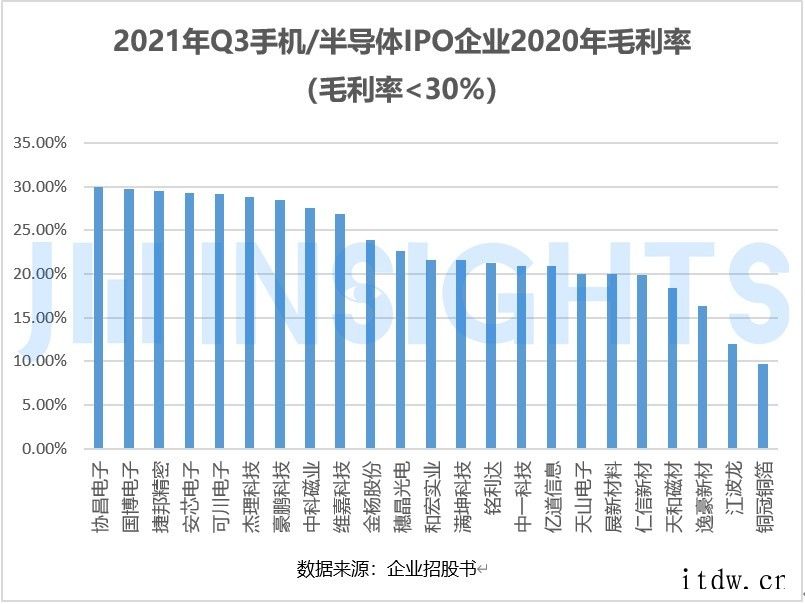 第三季度超 50 家手机/半导体企业上市,募资金额近 466