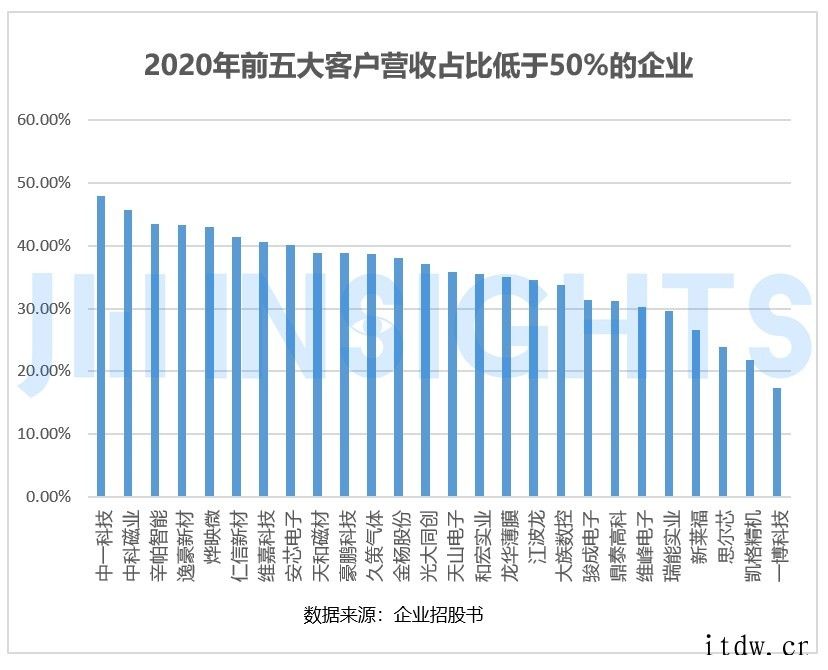 第三季度超 50 家手机/半导体企业上市,募资金额近 466