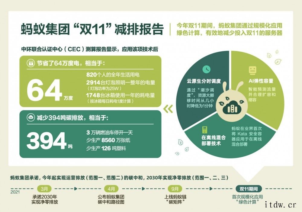 蚂蚁集团发布双11“绿色计算”减排报告:省电 64 万度,减