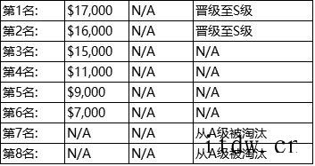 2022 DOTA 职业巡回赛将至,赛程公布