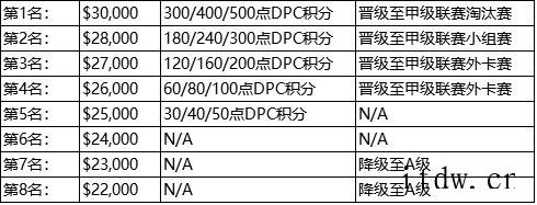 2022 DOTA 职业巡回赛将至,赛程公布