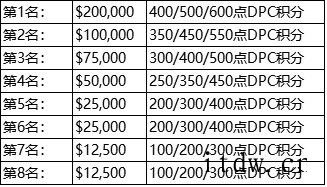 2022 DOTA 职业巡回赛将至,赛程公布