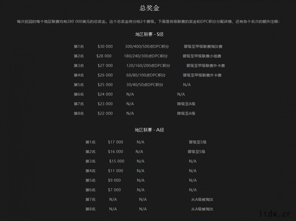 2022 DOTA 职业巡回赛将至,赛程公布