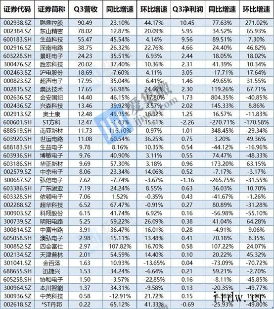 成本改善,基站/汽车电子拉动 PCB 公司业绩大爆发