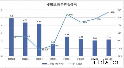 搜狐财报超预期背后:游戏贡献近 8 成营收,天龙八部 IP 