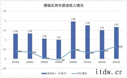 搜狐财报超预期背后:游戏贡献近 8 成营收,天龙八部 IP 