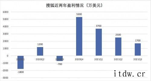 搜狐财报超预期背后:游戏贡献近 8 成营收,天龙八部 IP 