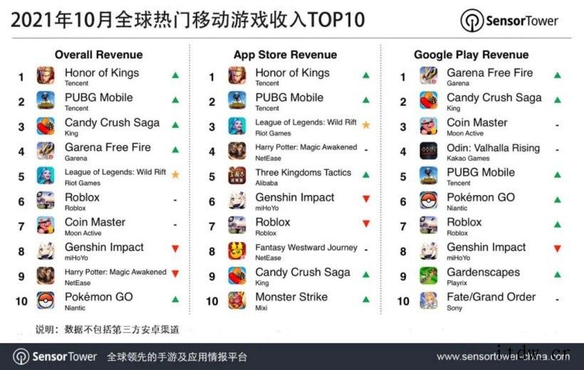 10月全球热门移动游戏收入 TOP10 公布,腾讯《王者荣耀