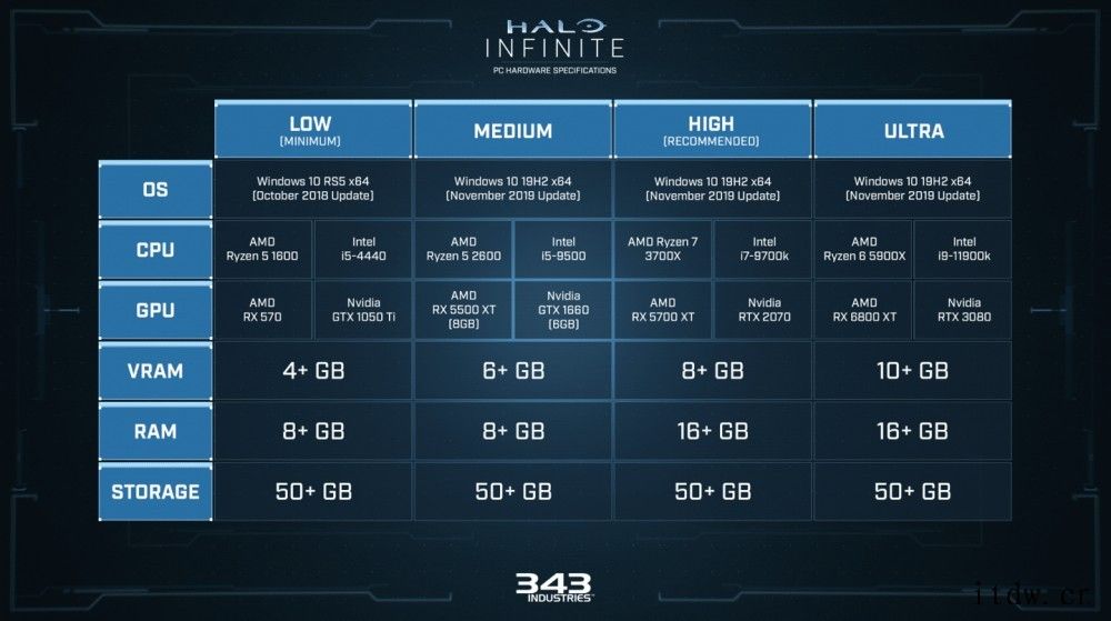 《光环:无限》详细 PC 配置需求公布:极高画质需 RTX 