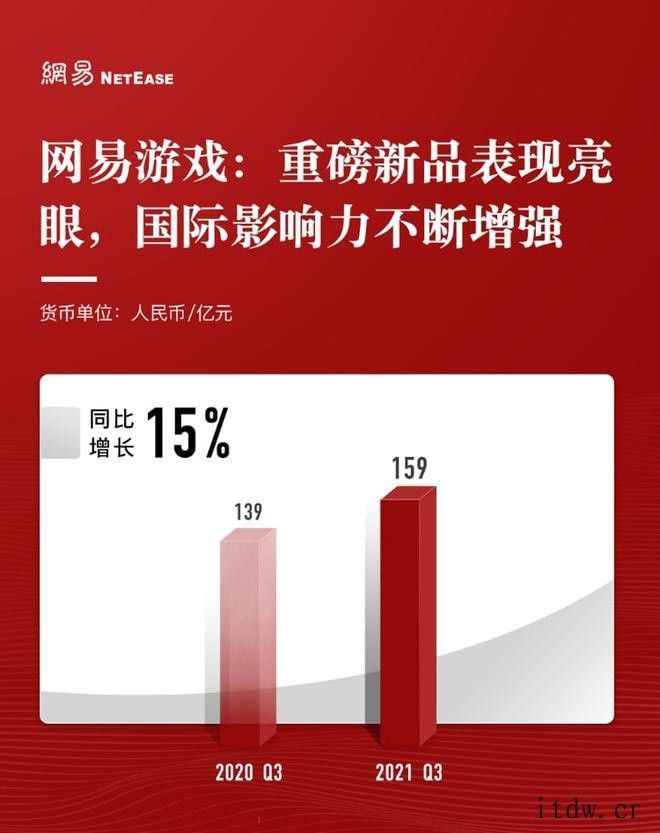 网易第三季度营收222亿元同比增长 19% 网络游戏毛利率 