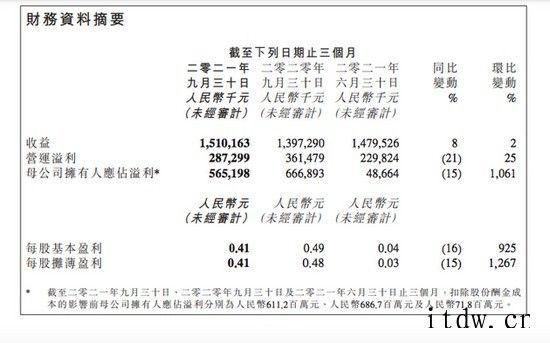 金山软件:2021 第三季度营收 15