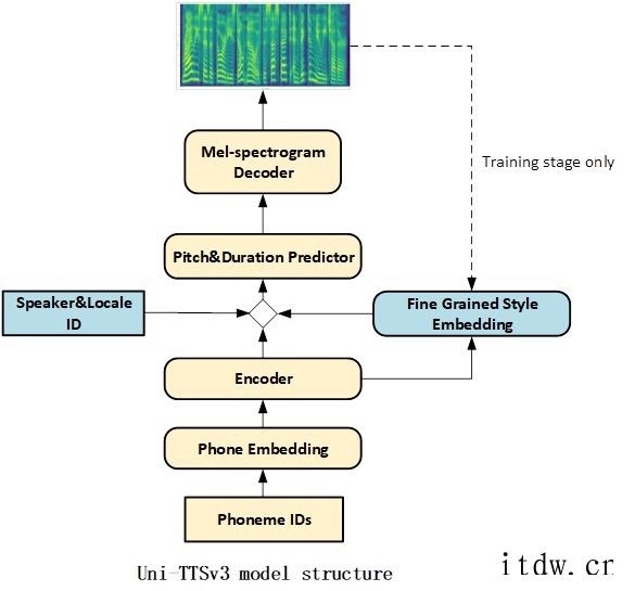 微软发布最新智能语音合成模型 Uni