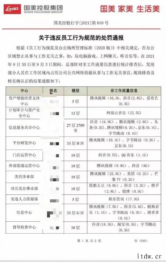 通报批评员工上班“摸鱼”上热搜,国美回应:部分员工非工作流量