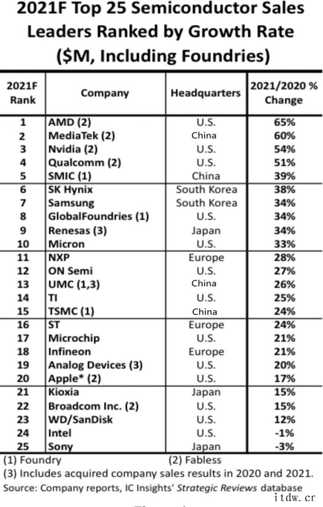 IC Insights:25 大半导体公司营收年终盘点,AM