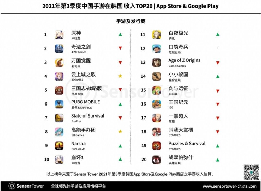 Q3 中国手游在韩国收入排行:米哈游《原神》第一,首次超越 