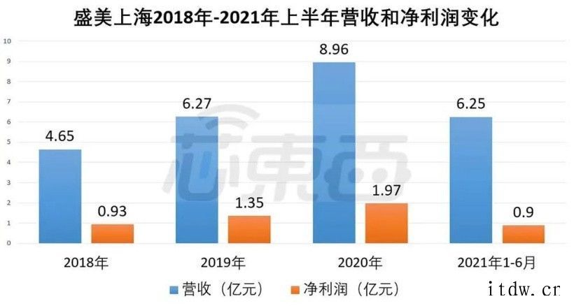 国产设备龙头盛美半导体上市,供货华虹、中芯国际、SK 海力士