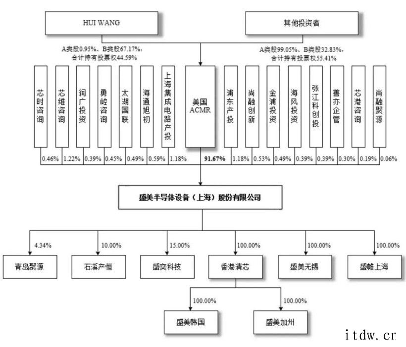 国产设备龙头盛美半导体上市,供货华虹、中芯国际、SK 海力士