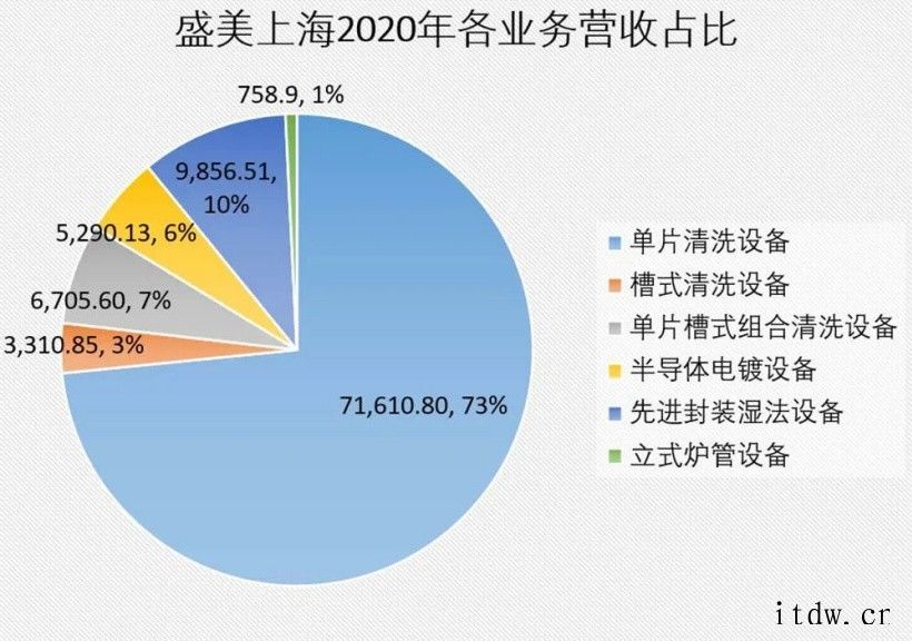 国产设备龙头盛美半导体上市,供货华虹、中芯国际、SK 海力士