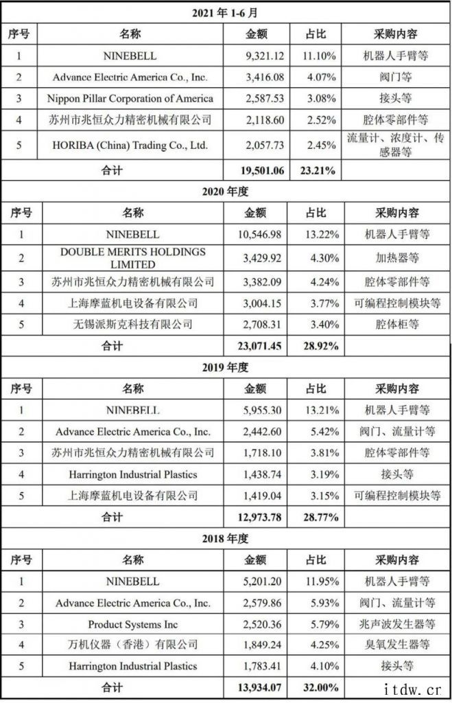 国产设备龙头盛美半导体上市,供货华虹、中芯国际、SK 海力士