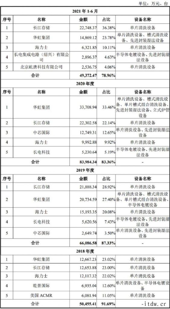 国产设备龙头盛美半导体上市,供货华虹、中芯国际、SK 海力士