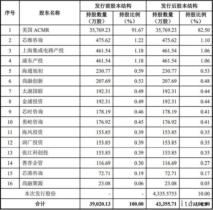 国产设备龙头盛美半导体上市,供货华虹、中芯国际、SK 海力士