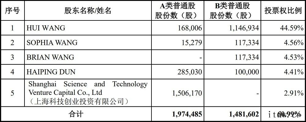 国产设备龙头盛美半导体上市,供货华虹、中芯国际、SK 海力士