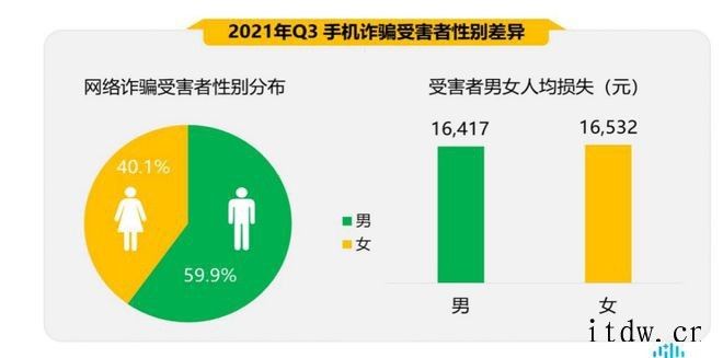 中国手机安全状况三季报告:男生比女生更易受骗,人均损失1