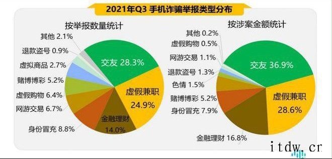 中国手机安全状况三季报告:男生比女生更易受骗,人均损失1