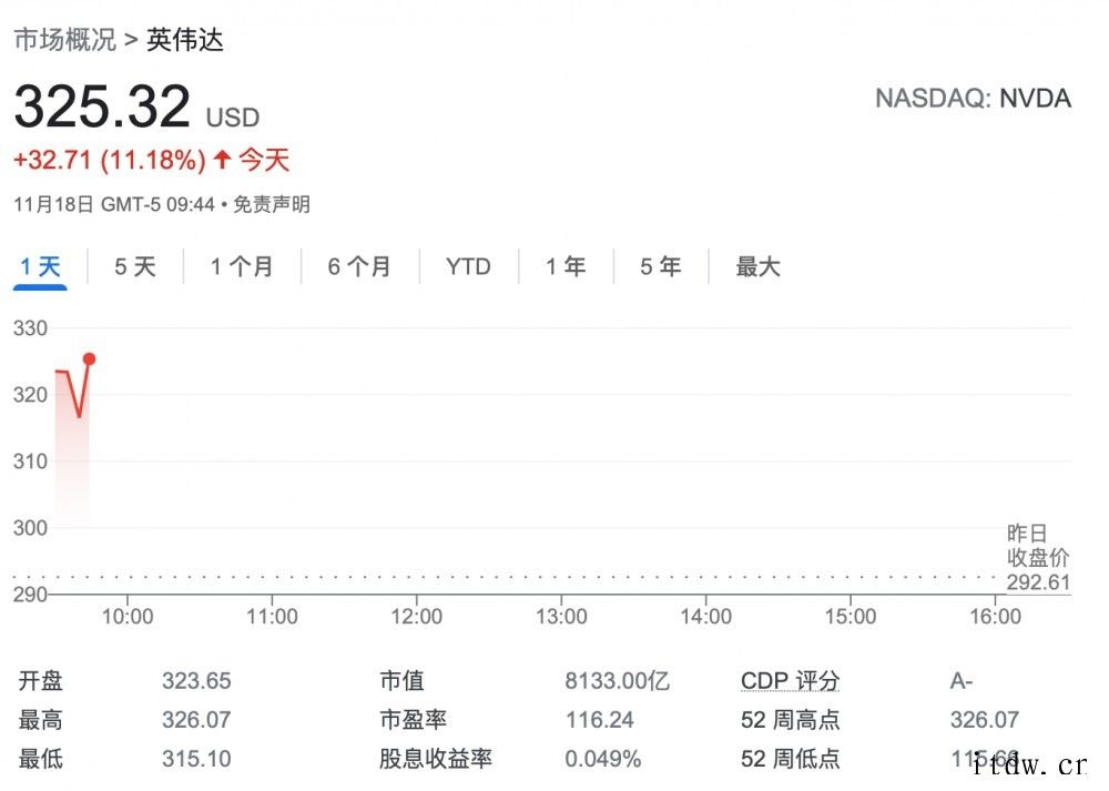 英伟达开涨超 10%,第三季度净利同比增长 84%