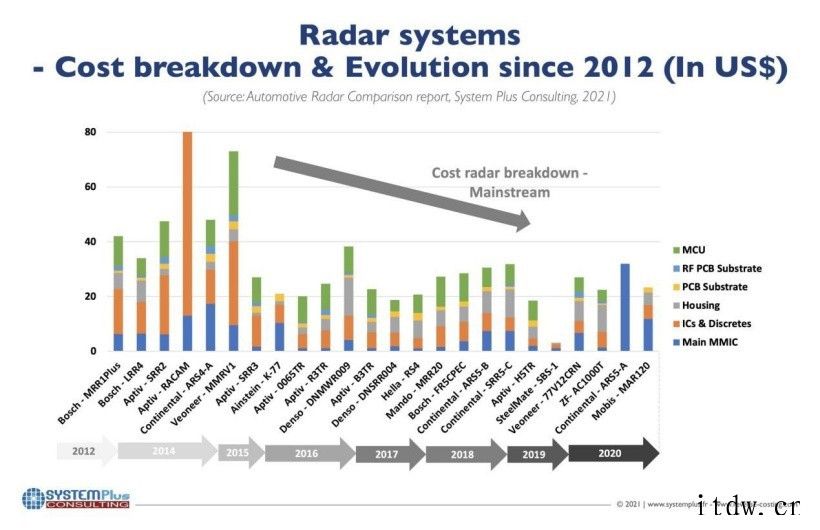 研究公司 Yole:全球车用雷达厂商大混战,欧洲供应商暂时领