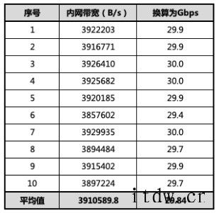 算力新高峰,华为云 C7 旗舰服务器实测