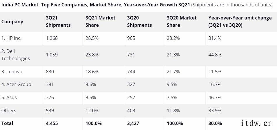 印度市场第三季度 PC 出货量:惠普、戴尔、联想前三名
