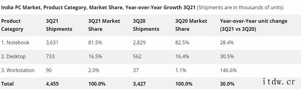 印度市场第三季度 PC 出货量:惠普、戴尔、联想前三名