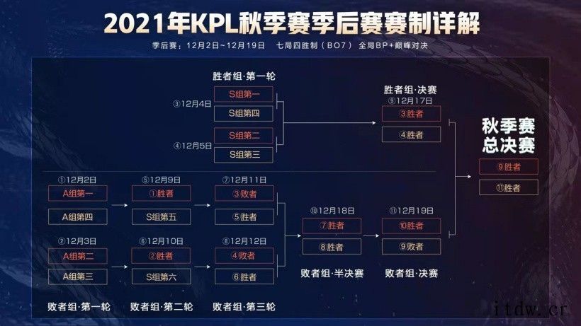 《王者荣耀》KPL 秋季赛季后赛程赛制正式公布:分为胜者组、