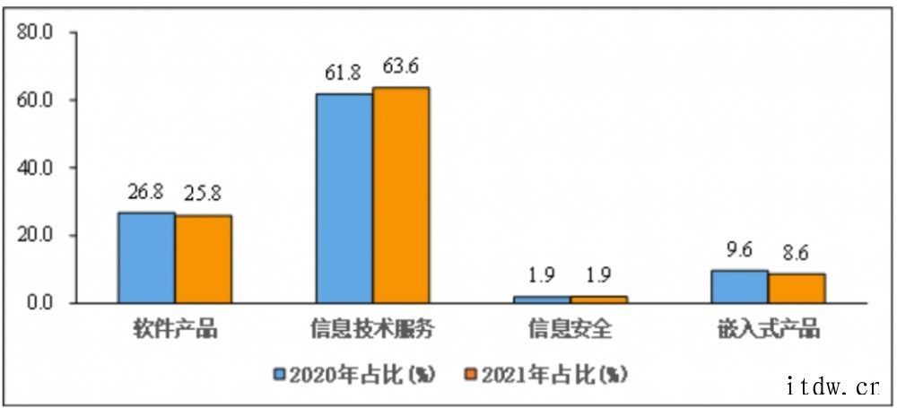 我国1-10月软件业务收入76814亿元,同比增长 19