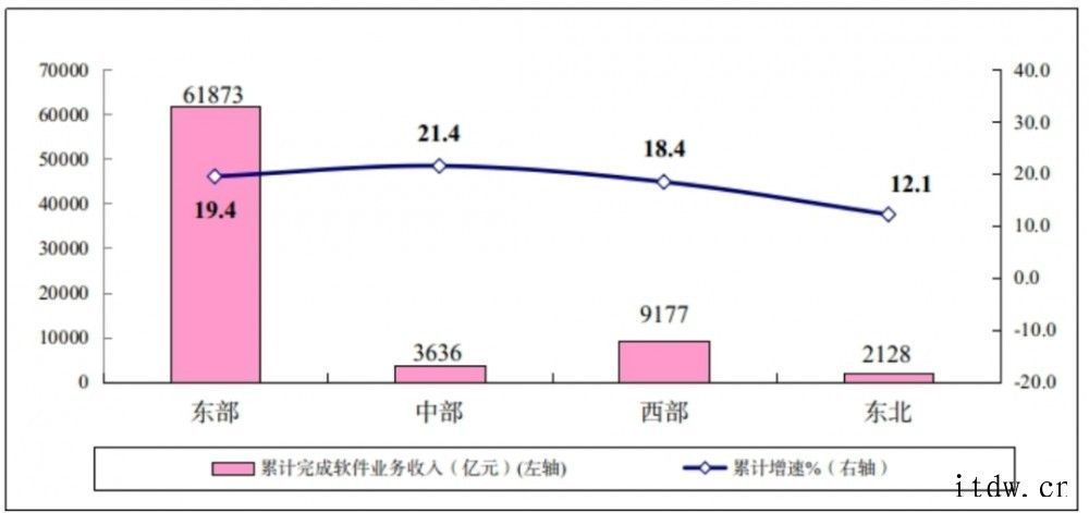 我国1-10月软件业务收入76814亿元,同比增长 19