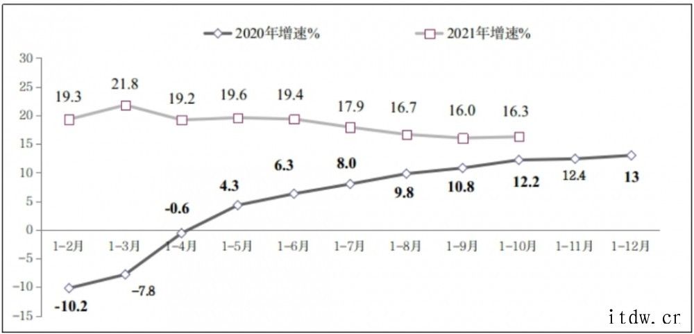 我国1-10月软件业务收入76814亿元,同比增长 19