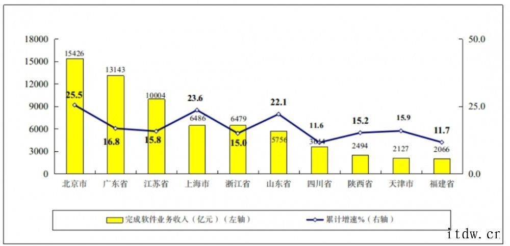 我国1-10月软件业务收入76814亿元,同比增长 19