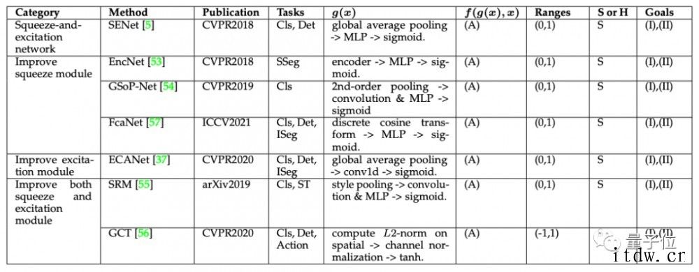 arXiv 最火论文:研究“注意力机制”