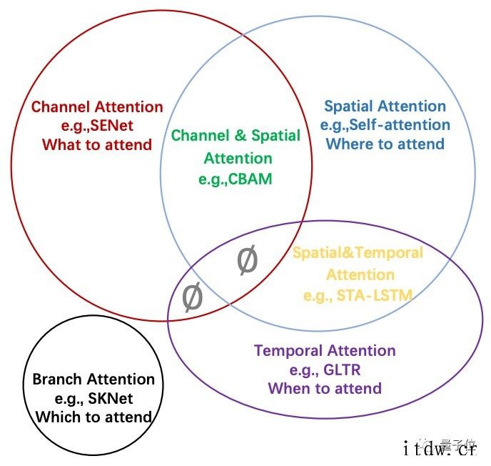 arXiv 最火论文:研究“注意力机制”