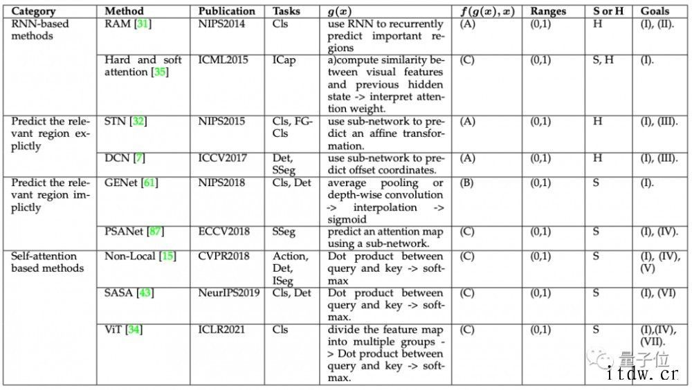 arXiv 最火论文:研究“注意力机制”