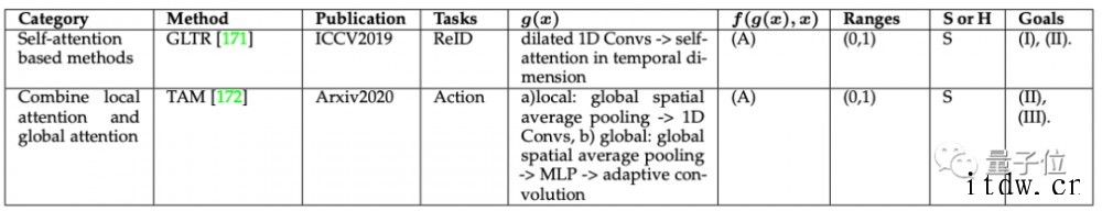 arXiv 最火论文:研究“注意力机制”